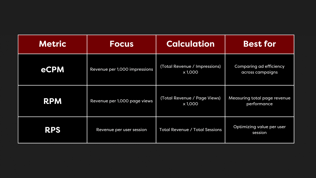 Metric
Focus
Calculation
Best for
eCPM
Revenue per 1,000 impressions
(Total Revenue / Impressions) x 1,000
Comparing ad efficiency across campaigns
RPM
Revenue per 1,000 page views
(Total Revenue / Page Views) x 1,000
Measuring total page revenue performance
RPS
Revenue per user session
Total Revenue / Total Sessions
Optimizing value per user session

