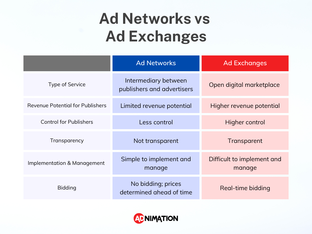 Ad Networks vs Ad Exchanges chart