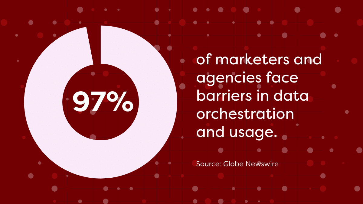 97% of marketers and agencies face barriers in data orchestration and usage.