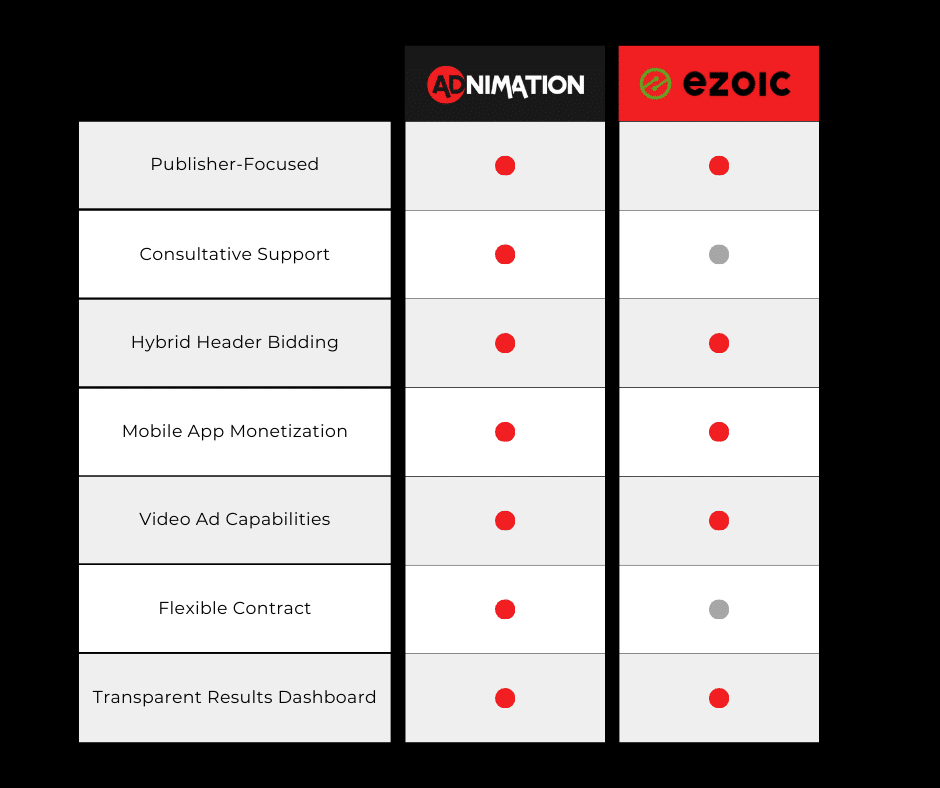Adnimation vs Ezoic Feature