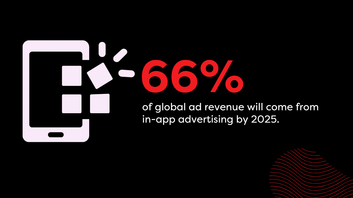 66% of global ad revenue will come from in-app advertising by 2025.