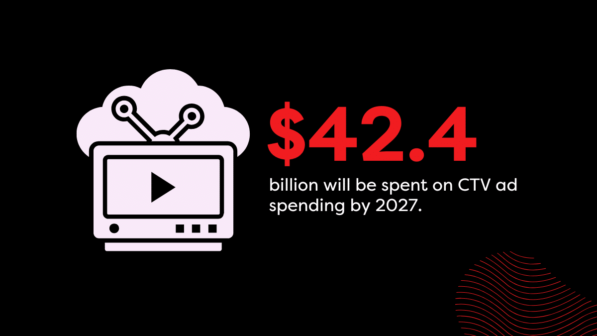 $42.4 billion will be spent on CTV ad spending by 2027.