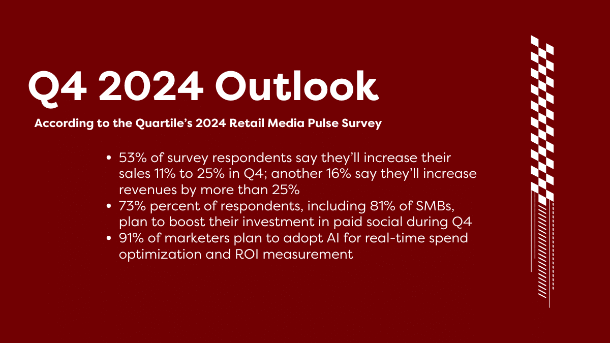Q4 2024 Outlook According to the Quartile’s 2024 Retail Media Pulse Survey: 53% of survey respondents say they’ll increase their sales 11% to 25% in Q4; another 16% say they’ll increase revenues by more than 25%
73% percent of respondents, including 81% of SMBs, plan to boost their investment in paid social during Q4
91% of marketers plan to adopt AI for real-time spend optimization and ROI measurement