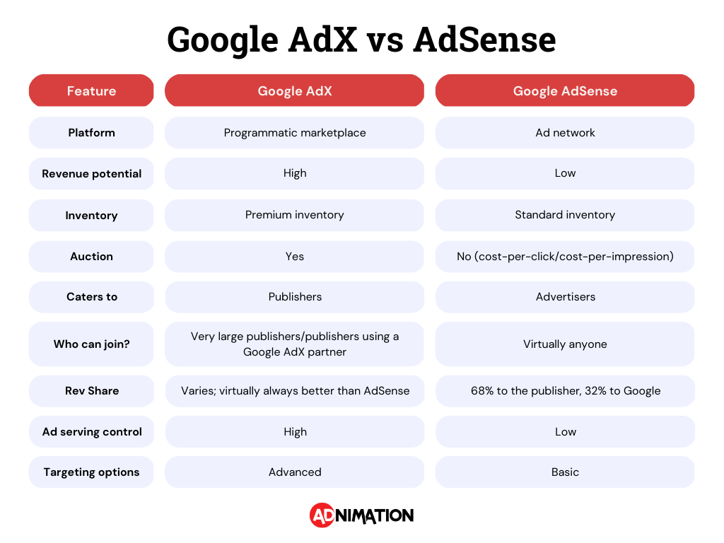 Google AdX vs AdSense