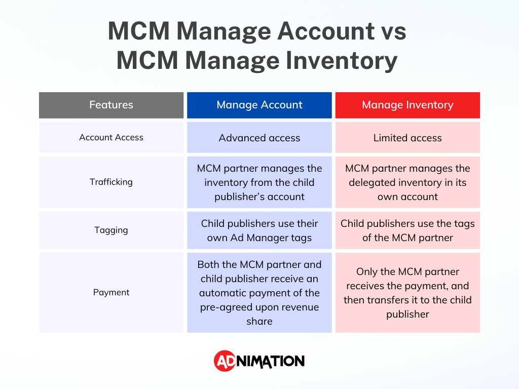 Google MCM Manage Account vs MCM Manage Inventory