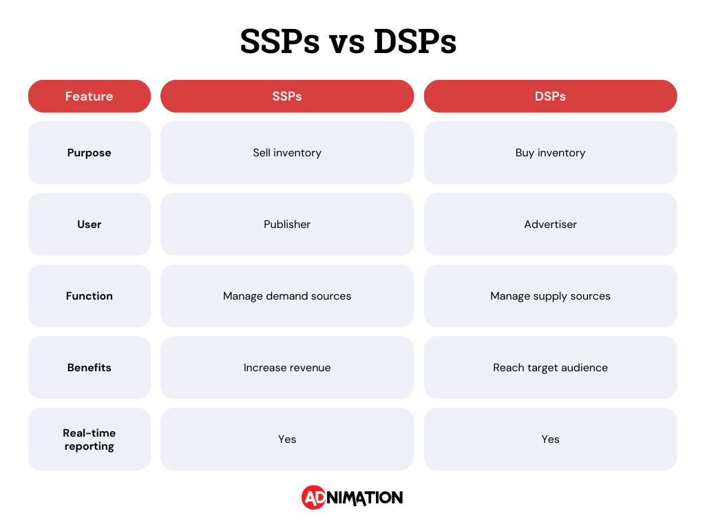 SSPs vs DPS chart