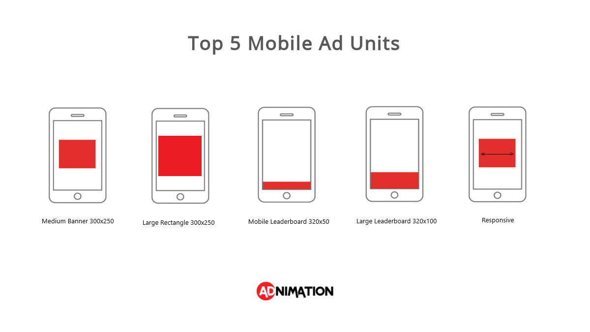 Top 5 Mobile Ad Units for Publishers